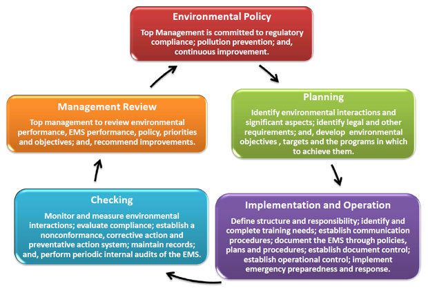 ISO 14001 continuous improvement cycle